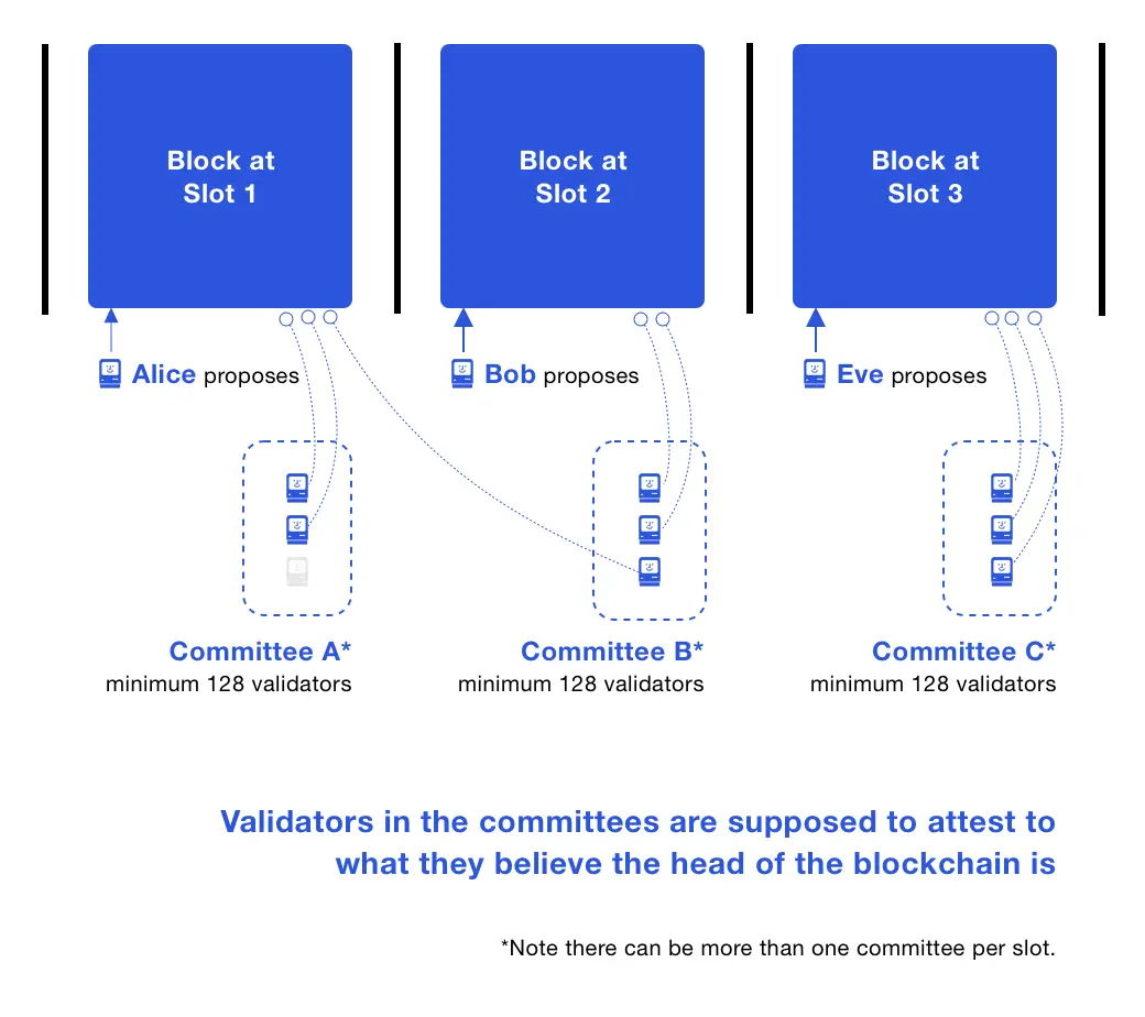 Diagram for Committees