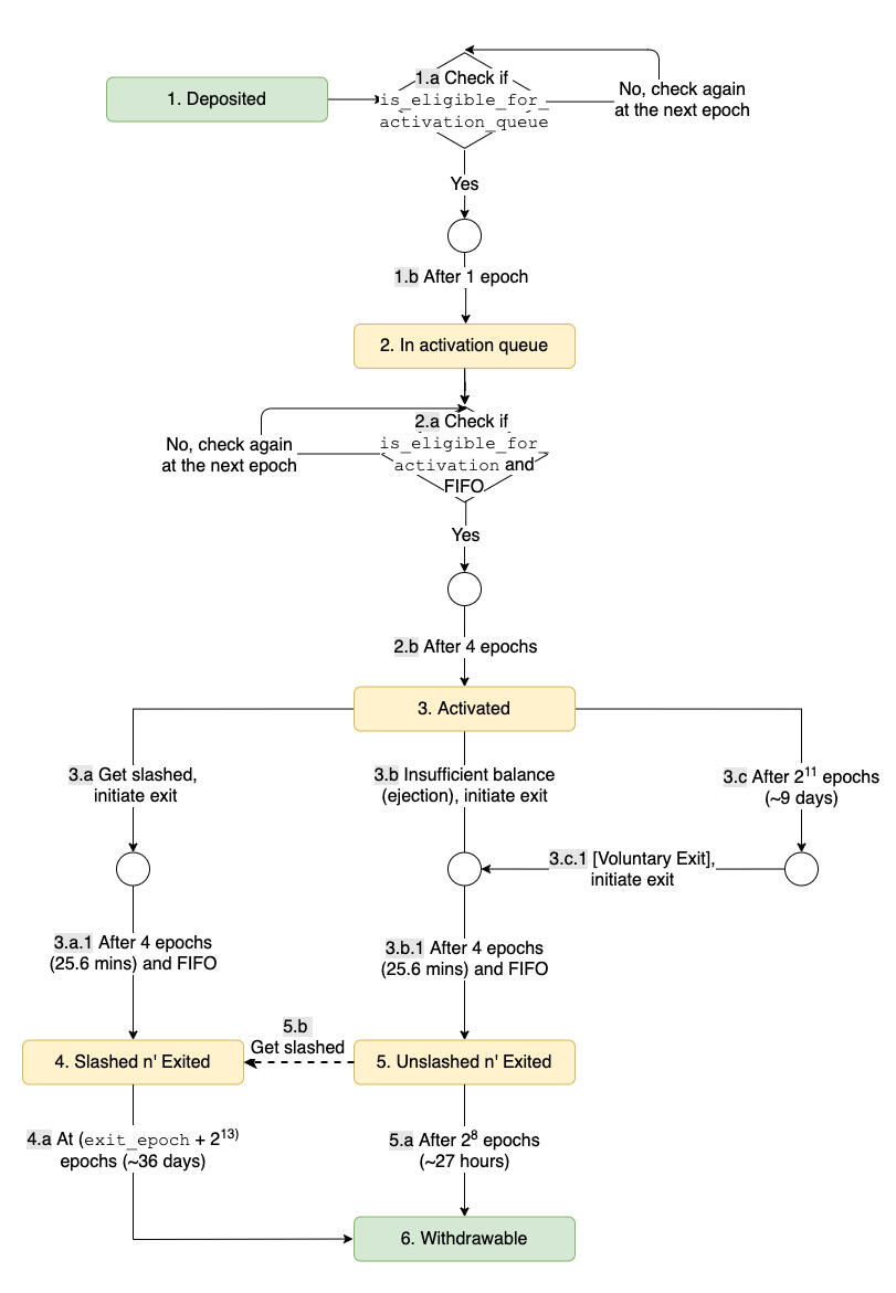 Diagram for Validator Lifecycle